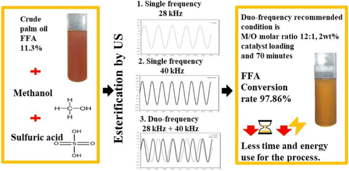 Comparison of free fatty acid conversion yields for esterification assisted  by single- and dual-frequency sonication | SpringerLink