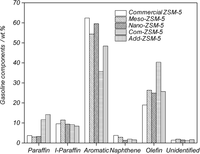 Improved Biofuel Quality In Catalytic Cracking Of Triglyceride Rich Biomass Over Nanocrystalline And Hierarchical Zsm 5 Catalysts Springerlink