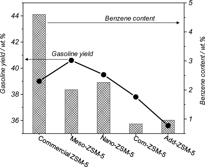 Improved Biofuel Quality In Catalytic Cracking Of Triglyceride Rich Biomass Over Nanocrystalline And Hierarchical Zsm 5 Catalysts Springerlink