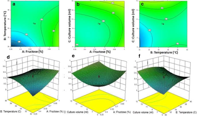 Enhancement Production And Immobilization Of Beta Glucosidase From Zobellella Denitrificans Vit Sb117 And Its Utilization In Bioethanol Production From Lignocellulosic Feedstock Springerlink