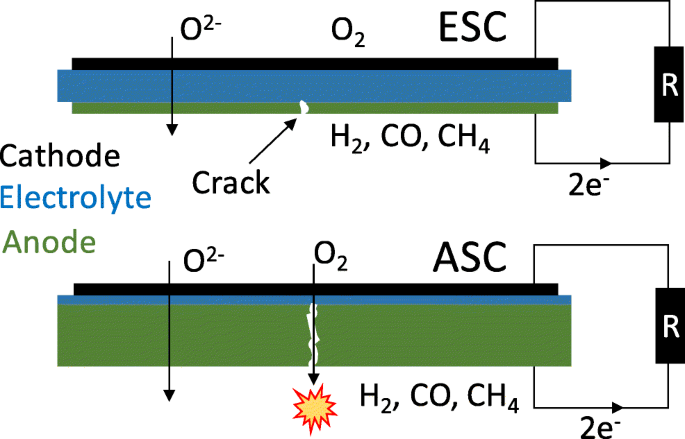 Investigation of solid oxide fuel cell operation with synthetic biomass  gasification product gases as a basis for enhancing its performance |  SpringerLink