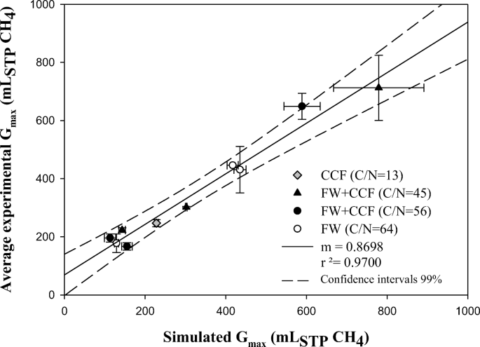 Effects Of C N Ratio On Anaerobic Co Digestion Of Cabbage Cauliflower And Restaurant Food Waste Springerlink