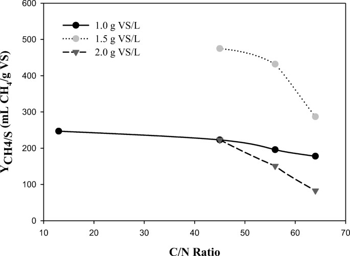 Effects Of C N Ratio On Anaerobic Co Digestion Of Cabbage Cauliflower And Restaurant Food Waste Springerlink