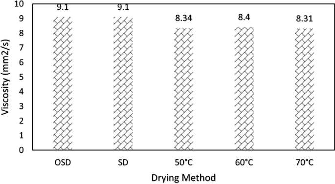 African Oil Bean Seed As Feedstock For Bio Oil And Biodiesel Production And On The Effects Of Thermal Pre Treatments On The Quality Of The Bio Oil Springerlink