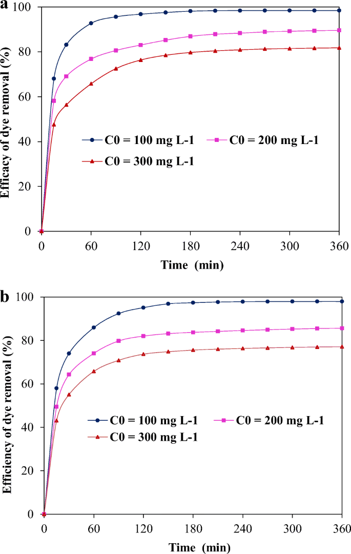 Kinetic Equilibrium Thermodynamic And Desorption Studies For Sequestration Of Acid Dye Using Waste Biomass As Sustainable Adsorbents Springerlink