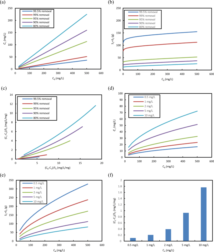 Two Stage Optimisation For Malachite Green Removal Using Activated Date Pits Springerlink