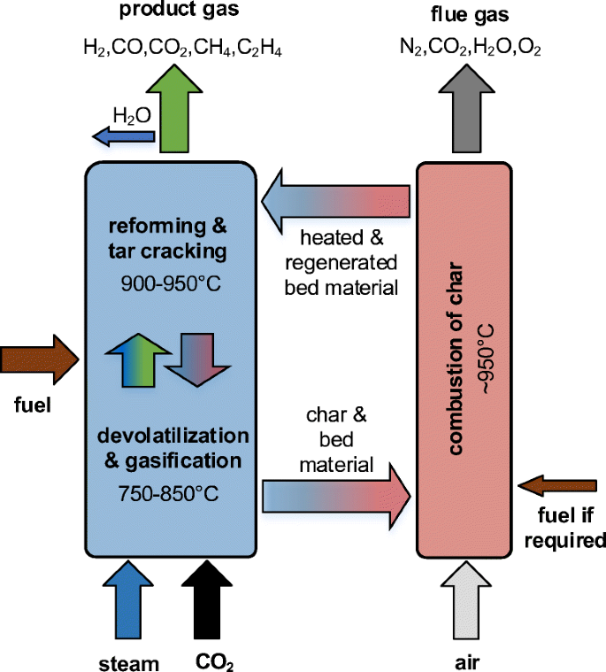 Conversion of CO2 during the DFB biomass gasification process | SpringerLink