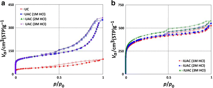 Testing The Carbonization Condition For High Surface Area Preparation Of Activated Carbon Following Type Iv Green Alga Ulva Lactuca Springerlink
