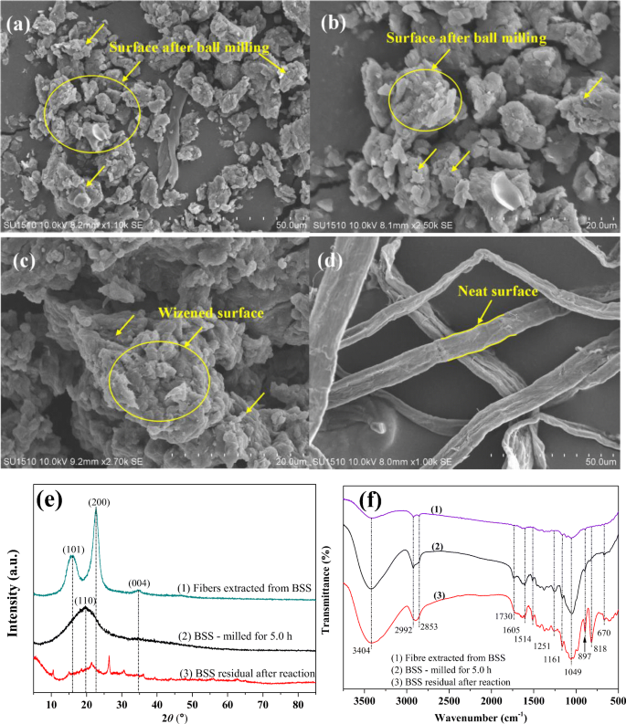 Ball Milling Promotes Saccharification Of Agricultural Biomass By Heteropolyacid And Enzyme Unlock The Lignin Cage For Sugars Recovery Springerlink