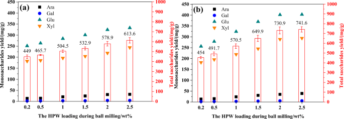 Ball Milling Promotes Saccharification Of Agricultural Biomass By Heteropolyacid And Enzyme Unlock The Lignin Cage For Sugars Recovery Springerlink