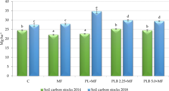 Changes in quantity and quality of organic matter in soil after application  of poultry litter and poultry litter biochar—5-year field experiment |  Biomass Conversion and Biorefinery