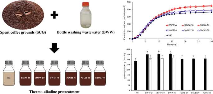Pretreatment Of Spent Coffee Grounds With Alkaline Soju Bottle Washing Wastewater For Enhanced Biomethanation Springerlink