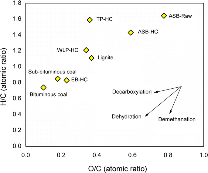 Multi Response Optimization For The Production Of Albizia Saman Bark Hydrochar Through Hydrothermal Carbonization Characterization And Pyrolysis Kinetic Study Springerlink