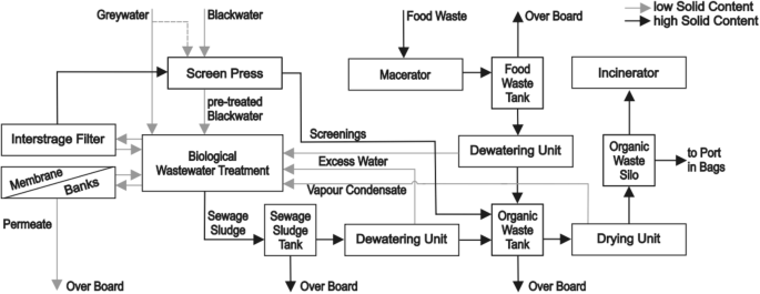 Biogas potential of organic waste onboard cruise ships — a yet ...