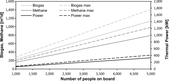 Biogas potential of organic waste onboard cruise ships — a yet ...