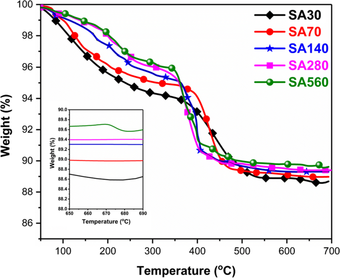 Facile Adjusting The Concentration Of Siliceous Seed To Obtain Different Hzsm 5 Zeolite Catalysts For Effective Catalytic Depolymerization Reaction Of Lignin Springerlink
