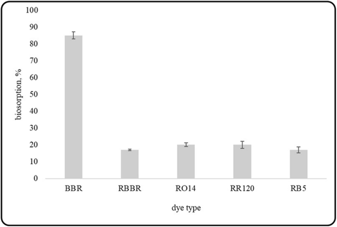 Potentiality Of Newly Isolated Aspergillus Tubingensis In Biosorption Of Textile Dyes Equilibrium And Kinetic Modeling Springerlink