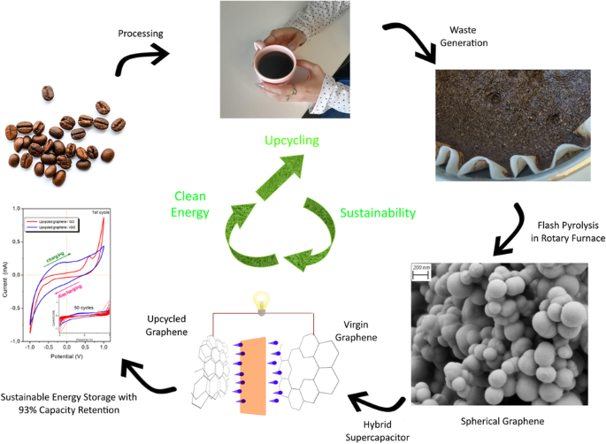 Upcycling process of transforming waste coffee into spherical graphene by  flash pyrolysis for sustainable supercapacitor manufacturing with virgin  graphene electrodes and its comparative life cycle assessment | SpringerLink