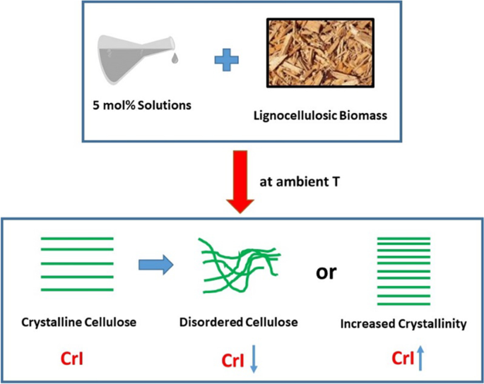 Treating lignocellulosic biomass with dilute solutions at ambient  temperature: effects on cellulose crystallinity | SpringerLink