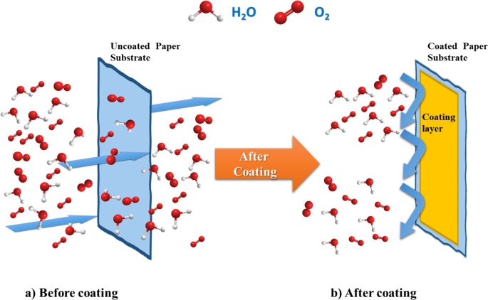 Bio-based materials for barrier coatings on paper packaging 
