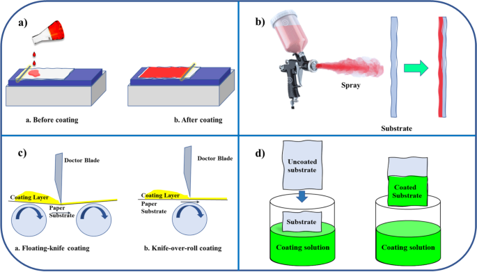 Bio-based materials for barrier coatings on paper packaging 