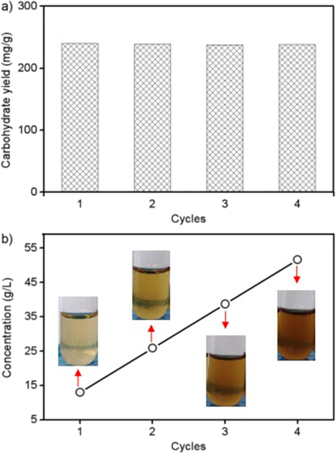 carbs in tobacco Transformation of tobacco biomass into value-added carbohydrate, aromatics,  and biochar | Biomass Conversion and Biorefinery