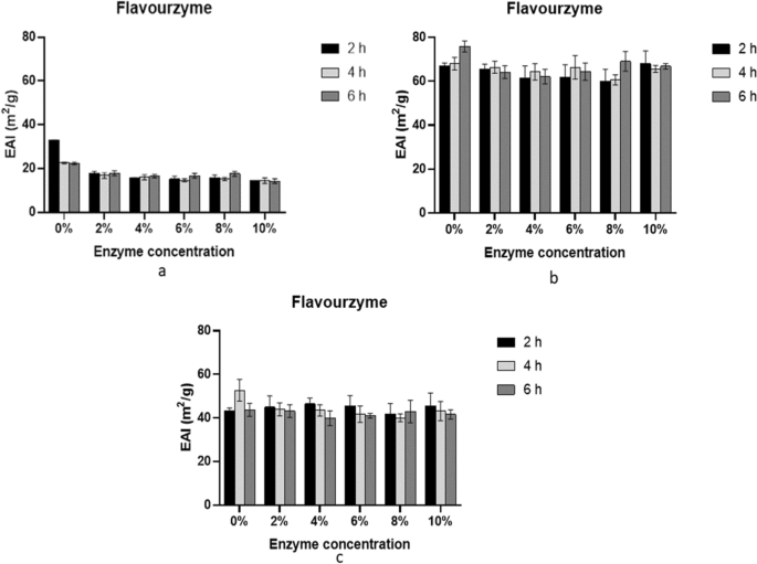Physicochemical and functional properties of Flavourzyme-extracted protein  hydrolysate from oil palm leaves | SpringerLink