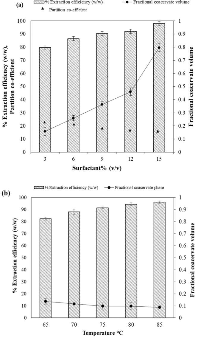 Cloud Point Extraction of Chlorophylls from Spinach Leaves Using Aqueous  Solutions of Nonionic Surfactants