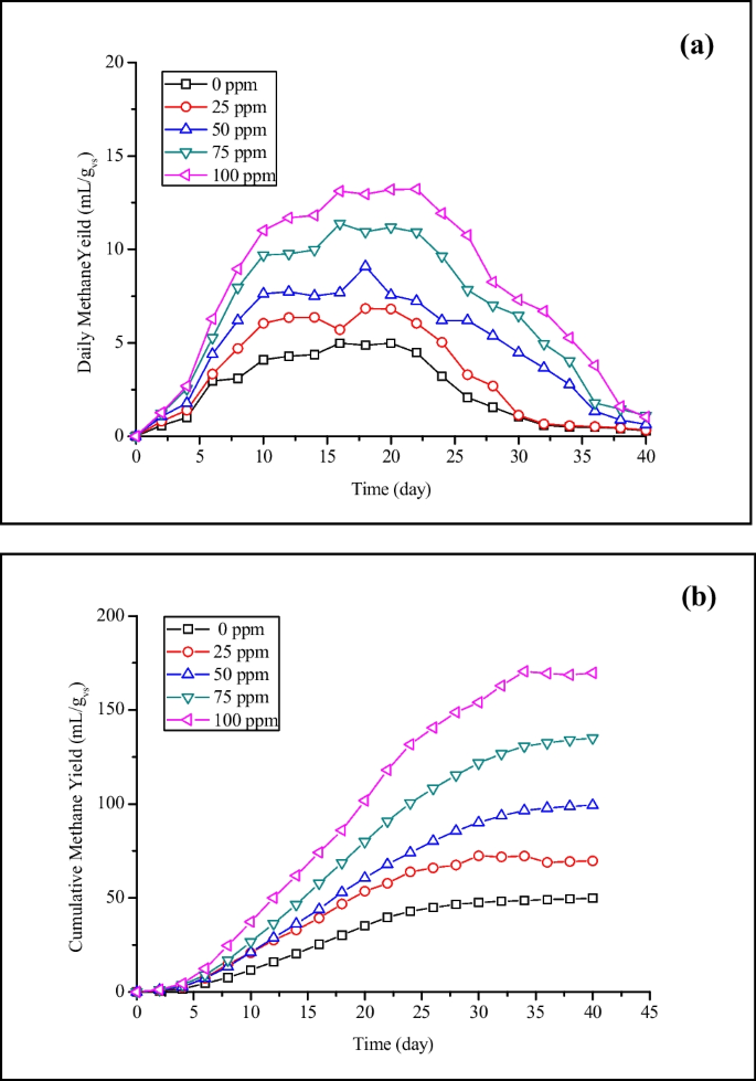 Fe3O4 enhanced efficiency of volatile fatty acids production in