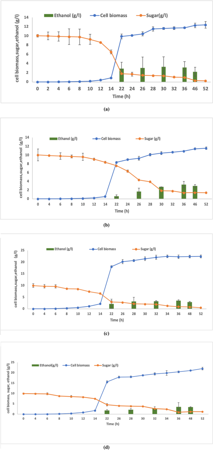 Optimization of acidic pre-treatment conditions using response 