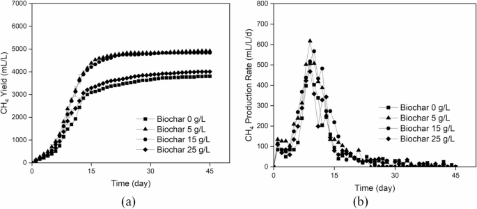 Synergistic effects of biochar and potassium on enhancing methane ...