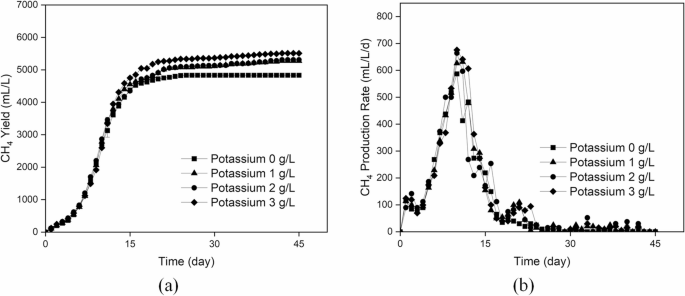 Synergistic effects of biochar and potassium on enhancing methane ...