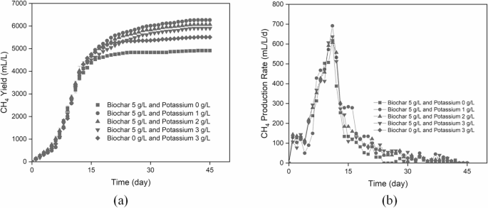 Synergistic effects of biochar and potassium on enhancing methane ...