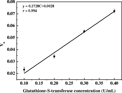 Simple method for visual detection of glutathione S-transferase activity  and inhibition using cysteamine-capped gold nanoparticles as colorimetric  probes | Discover Metals | Springer Nature Link