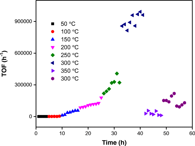 Reduction Of Sulphur Dioxide Using Carbon Monoxide Over Gold Supported Catalysts Springerlink