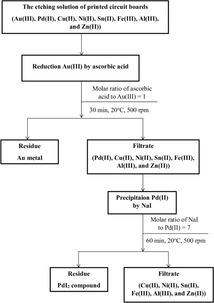 Simple process for the recovery of gold metals and palladium(II ...
