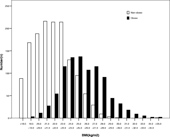Evaluation Of Three Bmi Criteria Performance To Diagnose Obesity In A Chinese Population Springerlink