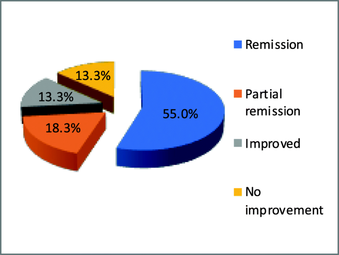 Abcd Score Of 6 Predicts Diabetes Remission Following Bariatric Surgery Springerlink