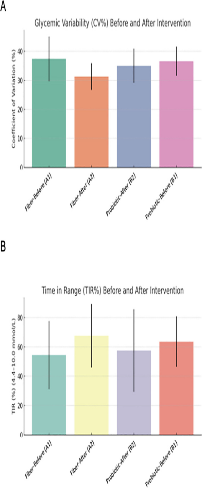 Effects of probiotic and dietary fiber supplementation on glycemic ...