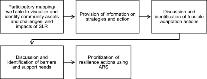 Resilience Action Demonstration Project