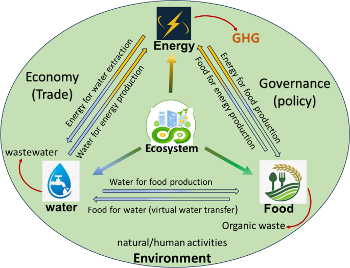 Exploring the water-energy-food-ecosystem nexus for climate-resilient ...