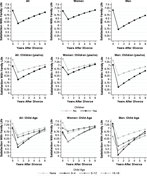 Is Divorce More Painful When Couples Have Children Evidence From Long Term Panel Data On Multiple Domains Of Well Being Springerlink
