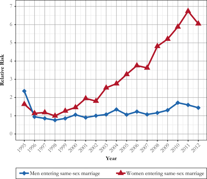 increase same sex households in us