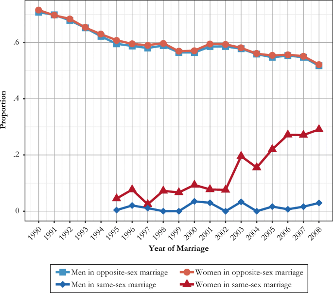 increase same sex households in us