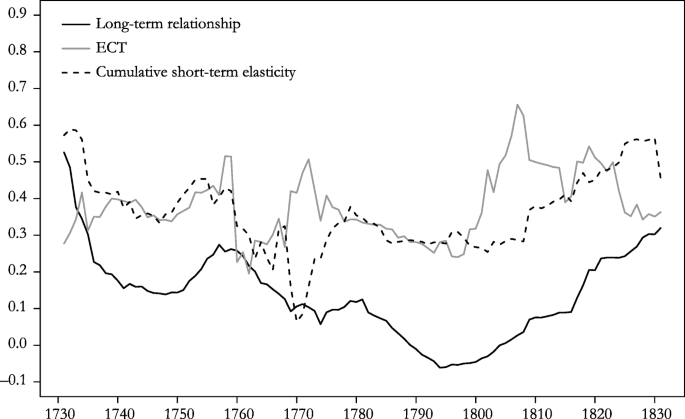 From Malthusian Disequilibrium To The Post Malthusian Era The Evolution Of The Preventive And Positive Checks In Germany 1730 1870 Springerlink