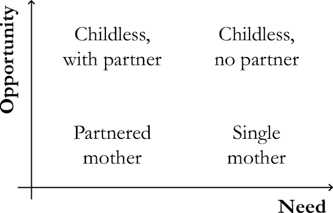 The Long Term Costs Of Family Trajectories Women S Later Life Employment And Earnings Across Europe Springerlink The Long Term Costs Of Family Trajectories Women S Later Life Employment And Earnings Across Europe Springerlink