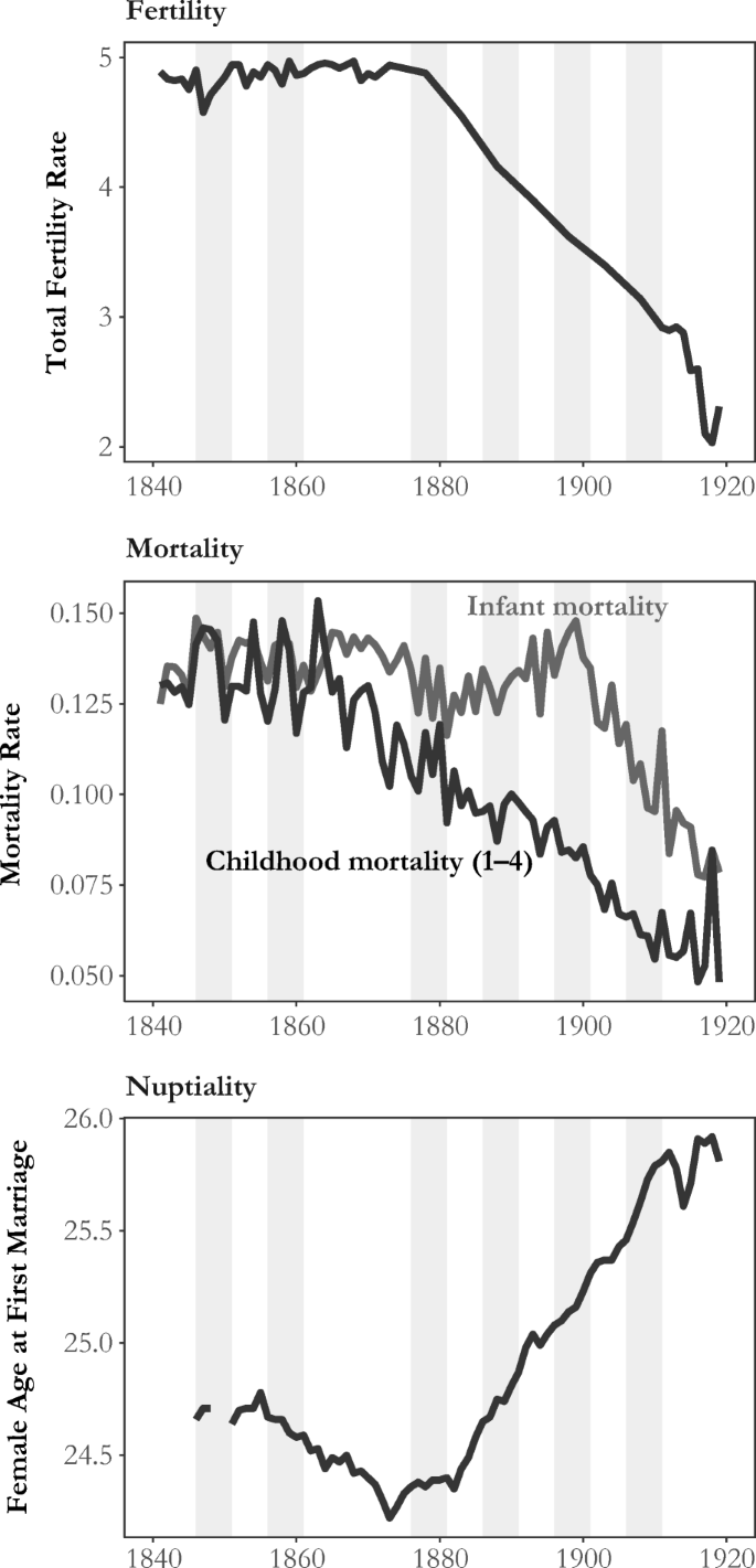 Revisiting The Fertility Transition In England And Wales The Role Of Social Class And Migration Springerlink Revisiting The Fertility Transition In England And Wales The Role Of Social Class And Migration Springerlink