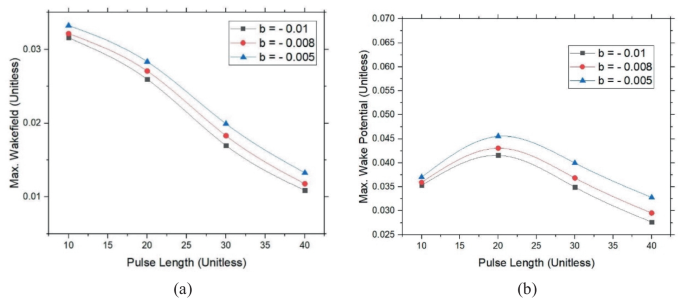 Effect of Finite Pulse Length and Laser Frequency Chirp on HGHG and EEHG  Seeding - UNT Digital Library