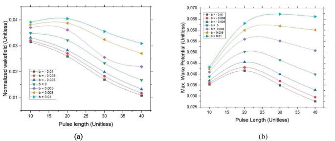 Effect of Finite Pulse Length and Laser Frequency Chirp on HGHG and EEHG  Seeding - UNT Digital Library