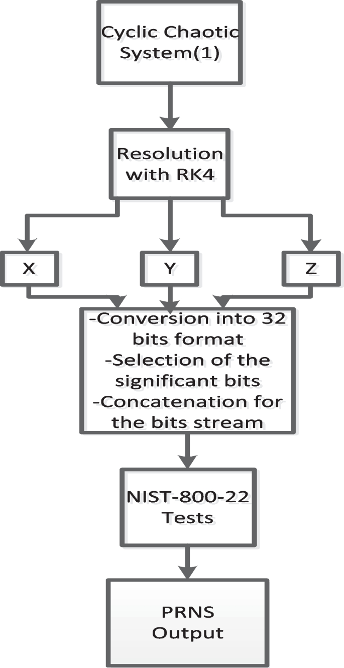 Dynamical Investigation of a Flexible Symmetry-Breaking Cyclic Chaotic  Oscillator for Biomedical Image Encryption | Brazilian Journal of Physics
